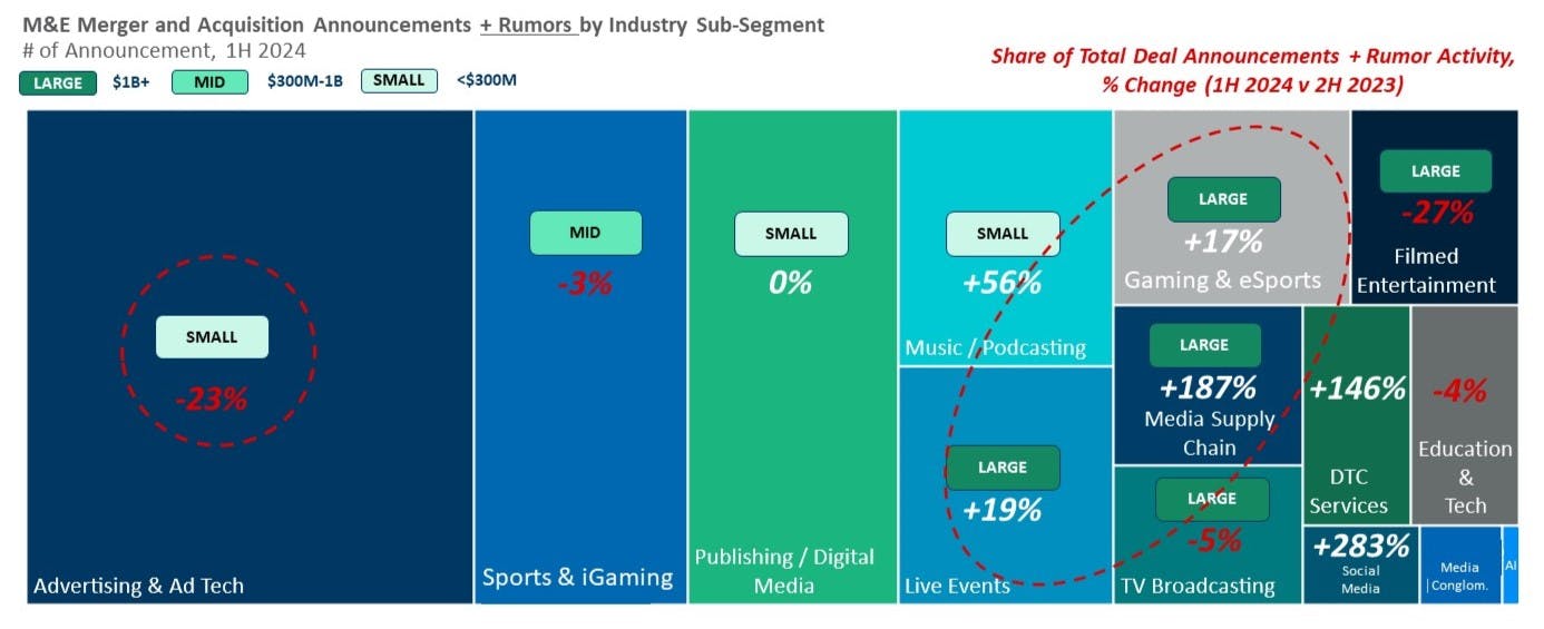 Figure 2: 2024 has seen an uptick in the volume of larger deals in Live Events, Gaming & Esports, Media Supply Chain, amid some relative decline in small deal sectors (e.g., ad agencies)