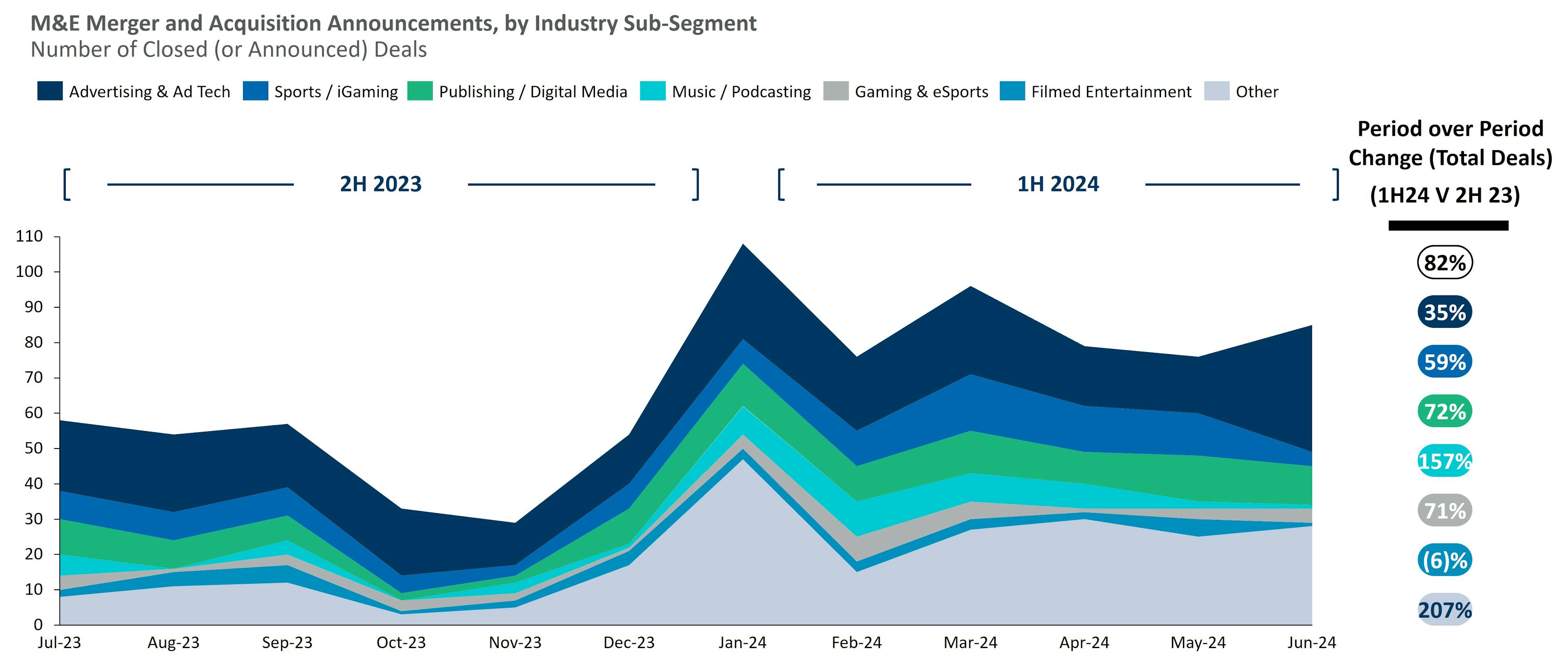 Figure 1: Deal activity has increased 82% in 1H 2024 vs. 2H 2023, with all categories seeing more deals outside filmed entertainment