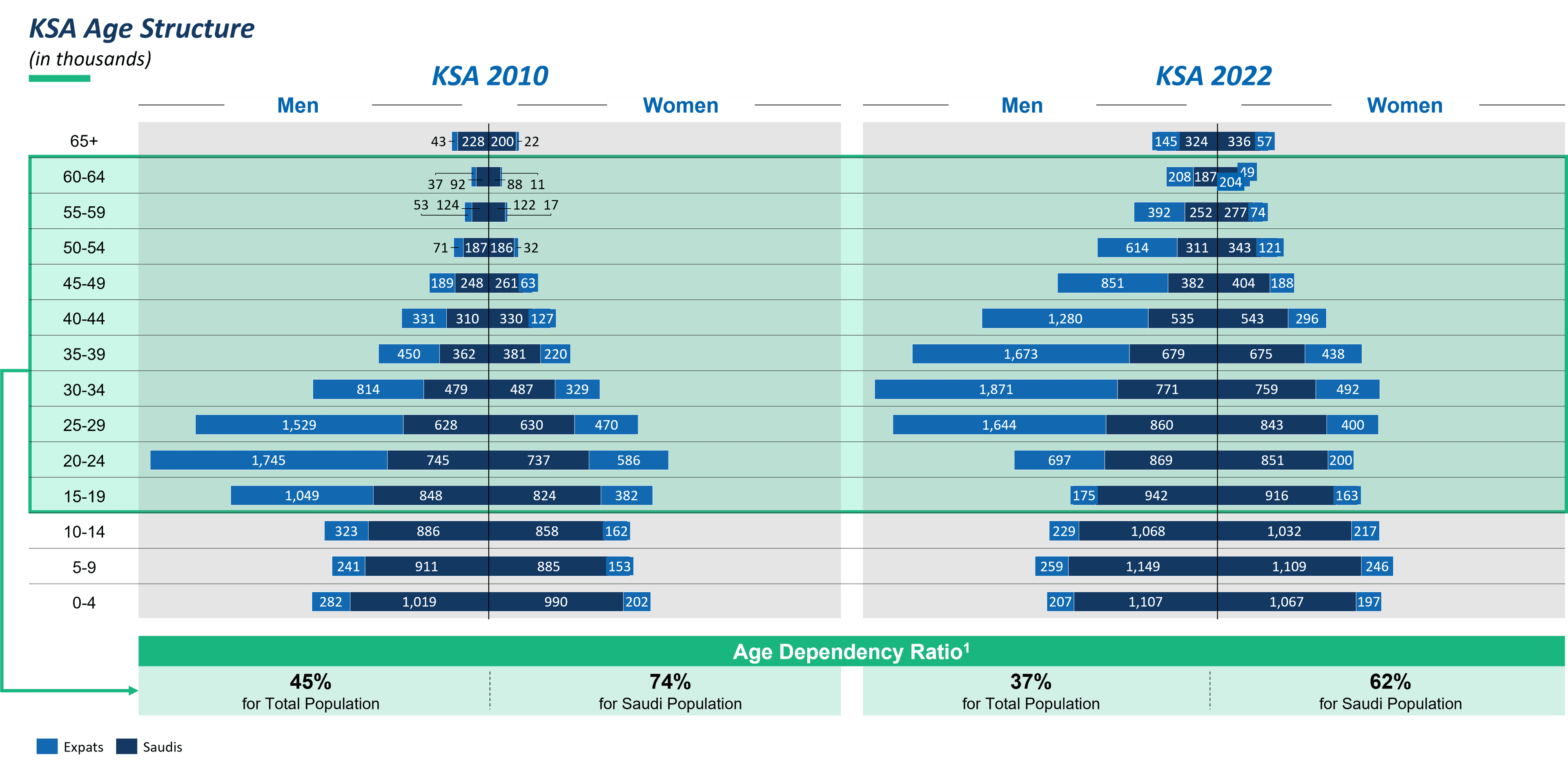 FIGURE 4: KSA’S AGE PYRAMID