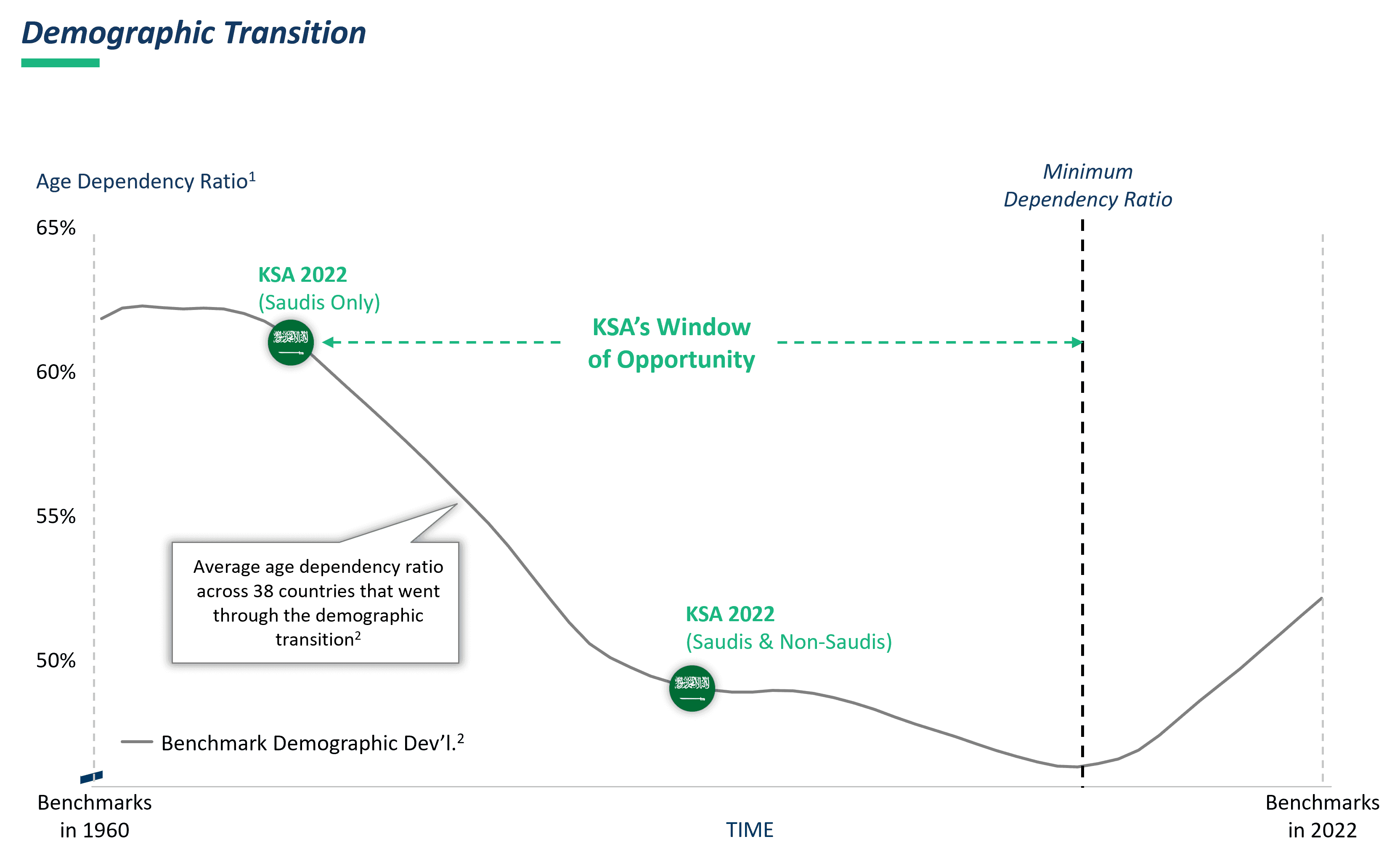 FIGURE 5: DEMOGRAPHIC DIVIDEND